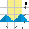 Chesapeake Bay Bridge tide chart for Sunday, October 13, 2024