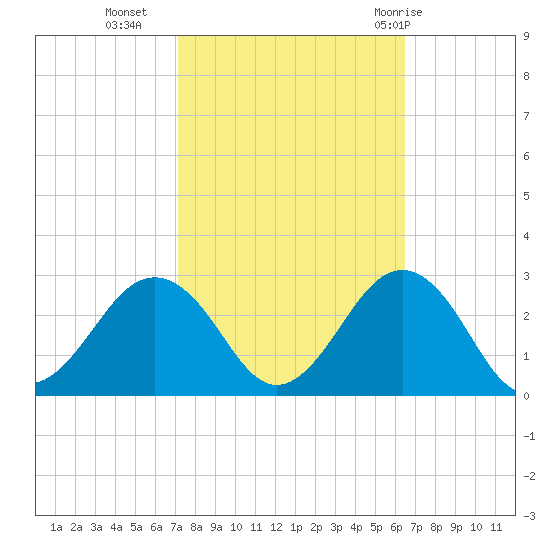 Chesapeake Bay Bridge tide chart for Monday, October 14, 2024
