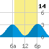 Chesapeake Bay Bridge tide chart for Monday, October 14, 2024