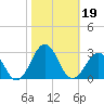 Chesapeake Bay Bridge tide chart for Saturday, October 19, 2024