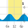 Chesapeake Bay Bridge tide chart for Tuesday, October 1, 2024