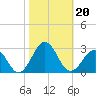 Chesapeake Bay Bridge tide chart for Sunday, October 20, 2024