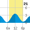 Chesapeake Bay Bridge tide chart for Monday, October 21, 2024