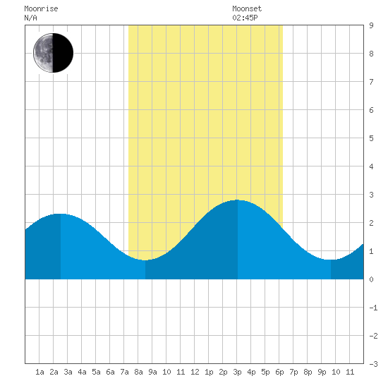 Chesapeake Bay Bridge tide chart for Thursday, October 24, 2024