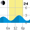 Chesapeake Bay Bridge tide chart for Thursday, October 24, 2024