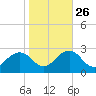 Chesapeake Bay Bridge tide chart for Saturday, October 26, 2024