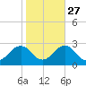 Chesapeake Bay Bridge tide chart for Sunday, October 27, 2024