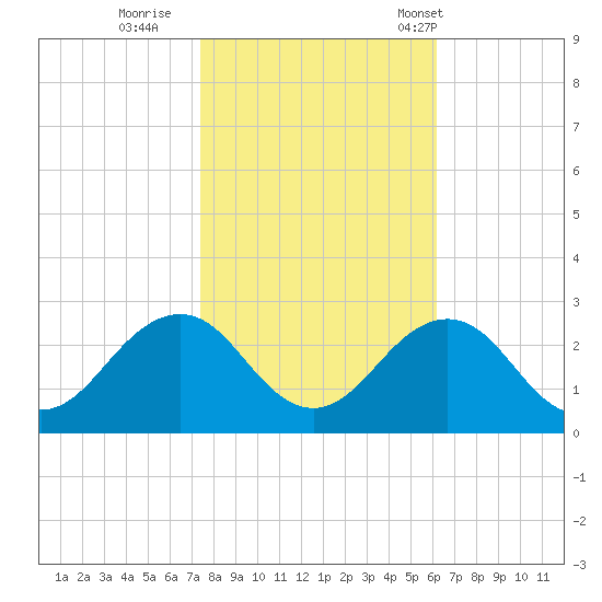 Chesapeake Bay Bridge tide chart for Monday, October 28, 2024