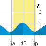 Chesapeake Bay Bridge tide chart for Monday, October 7, 2024