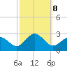 Chesapeake Bay Bridge tide chart for Tuesday, October 8, 2024