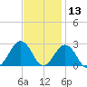 Chesapeake Bay Bridge tide chart for Wednesday, November 13, 2024