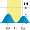Chesapeake Bay Bridge tide chart for Thursday, November 14, 2024