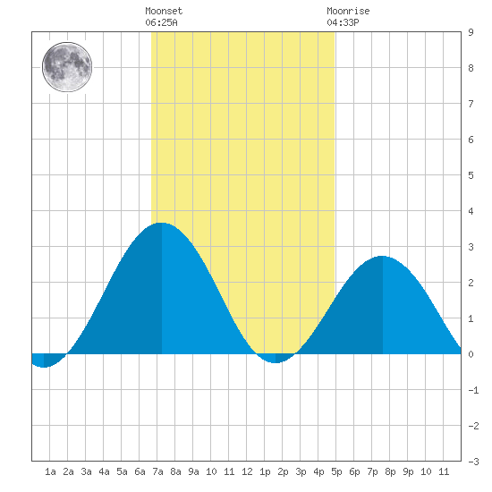Chesapeake Bay Bridge tide chart for Friday, November 15, 2024