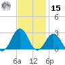 Chesapeake Bay Bridge tide chart for Friday, November 15, 2024