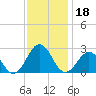Chesapeake Bay Bridge tide chart for Monday, November 18, 2024