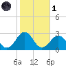 Chesapeake Bay Bridge tide chart for Friday, November 1, 2024