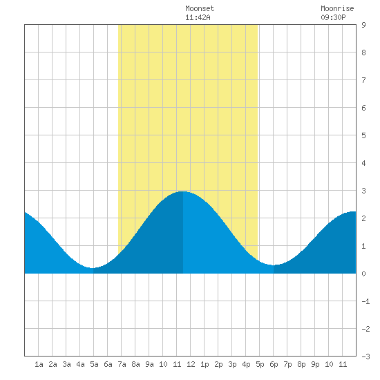 Chesapeake Bay Bridge tide chart for Wednesday, November 20, 2024