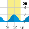 Chesapeake Bay Bridge tide chart for Wednesday, November 20, 2024