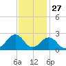 Chesapeake Bay Bridge tide chart for Wednesday, November 27, 2024