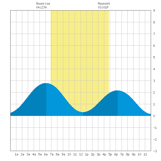 Chesapeake Bay Bridge tide chart for Thursday, November 28, 2024