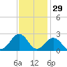Chesapeake Bay Bridge tide chart for Friday, November 29, 2024