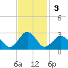 Chesapeake Bay Bridge tide chart for Sunday, November 3, 2024