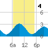Chesapeake Bay Bridge tide chart for Monday, November 4, 2024