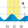 Chesapeake Bay Bridge tide chart for Tuesday, November 5, 2024