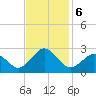 Chesapeake Bay Bridge tide chart for Wednesday, November 6, 2024