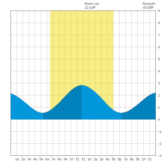 Chesapeake Bay Bridge tide chart for Thursday, November 7, 2024