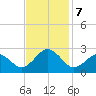 Chesapeake Bay Bridge tide chart for Thursday, November 7, 2024