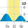 Chesapeake Bay Bridge tide chart for Thursday, December 12, 2024