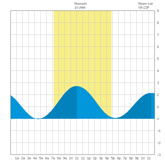 Chesapeake Bay Bridge tide chart for Thursday, December 19, 2024