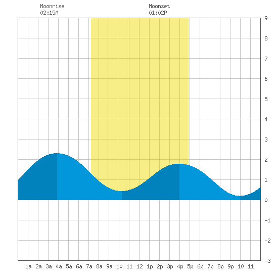 Chesapeake Bay Bridge tide chart for Wednesday, December 25, 2024