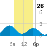 Chesapeake Bay Bridge tide chart for Thursday, December 26, 2024