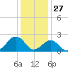 Chesapeake Bay Bridge tide chart for Friday, December 27, 2024
