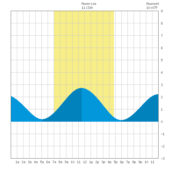 Chesapeake Bay Bridge tide chart for Friday, December 6, 2024