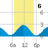 Chesapeake Bay Bridge tide chart for Friday, December 6, 2024