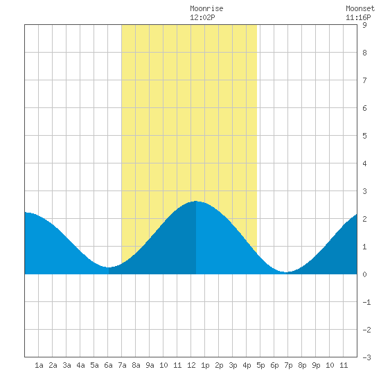 Chesapeake Bay Bridge tide chart for Saturday, December 7, 2024