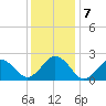 Chesapeake Bay Bridge tide chart for Saturday, December 7, 2024