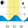 Chesapeake Bay Bridge tide chart for Sunday, December 8, 2024