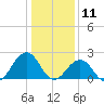 Chesapeake Bay Bridge tide chart for Saturday, January 11, 2025