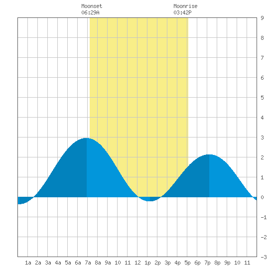 Chesapeake Bay Bridge tide chart for Sunday, January 12, 2025