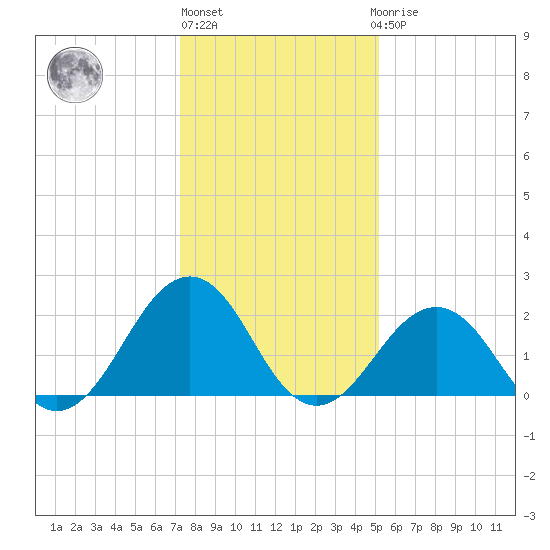 Chesapeake Bay Bridge tide chart for Monday, January 13, 2025