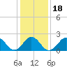 Chesapeake Bay Bridge tide chart for Saturday, January 18, 2025