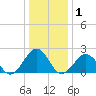 Chesapeake Bay Bridge tide chart for Wednesday, January 1, 2025