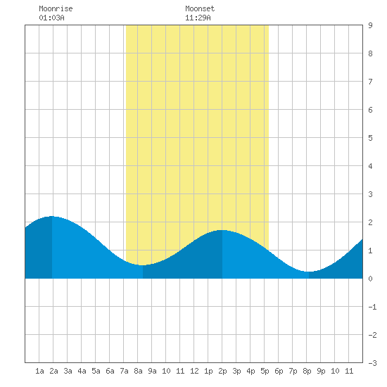 Chesapeake Bay Bridge tide chart for Wednesday, January 22, 2025