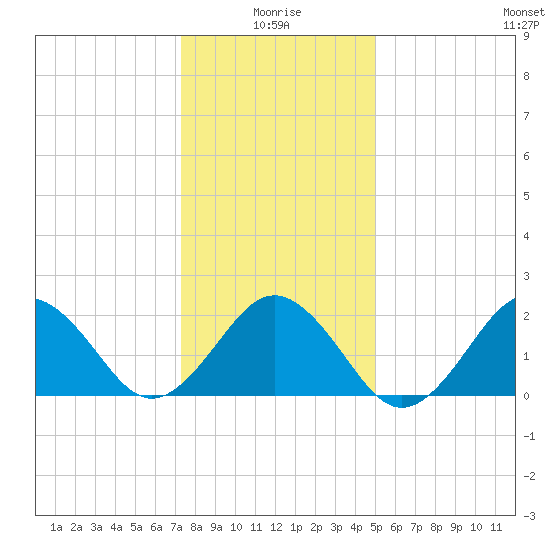 Chesapeake Bay Bridge tide chart for Sunday, January 5, 2025