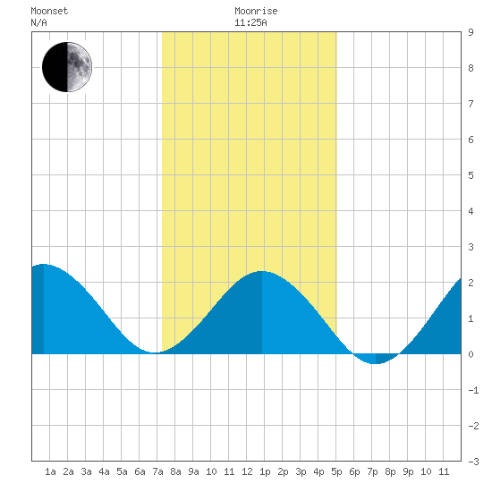 Chesapeake Bay Bridge tide chart for Monday, January 6, 2025
