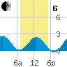 Chesapeake Bay Bridge tide chart for Monday, January 6, 2025